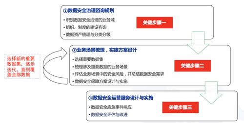 数据安全治理之路 数据处理服务的实践与探索