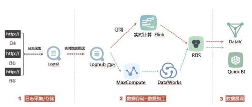 2008日志清理与SQL Server DataWorks数据集成 归档日志至MaxCompute进行离线分析的高效方案